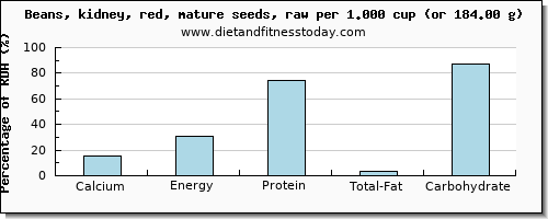 calcium and nutritional content in kidney beans